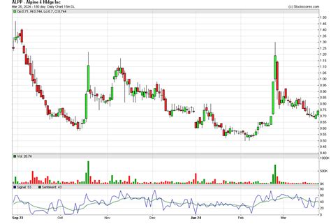 ALPP Interactive Stock Chart .